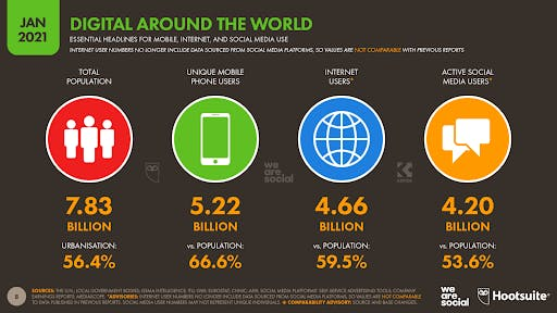 Infographic of digital device usage around the world