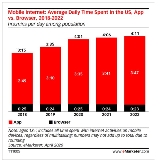 mobile internet: average daily time stamp in the US