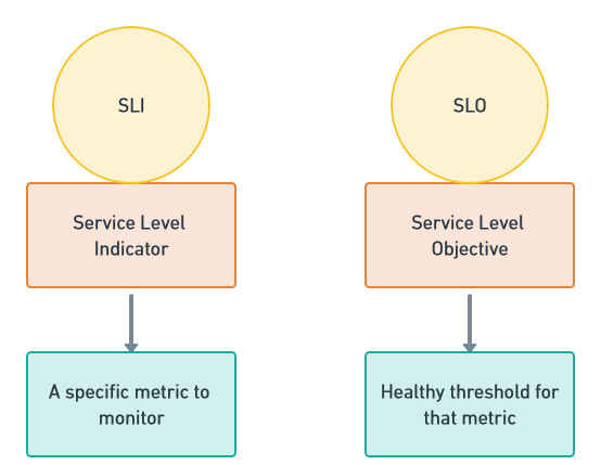 Scheme explaining what is SLI and SLO