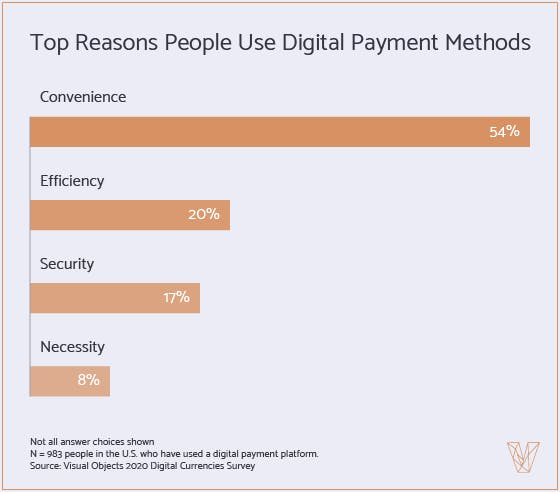 Top reasons people use digital payment methods