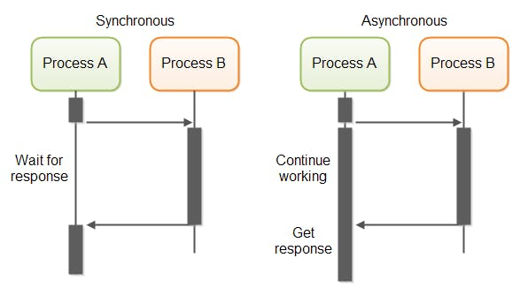 synchronous vs asynchronous communication setup