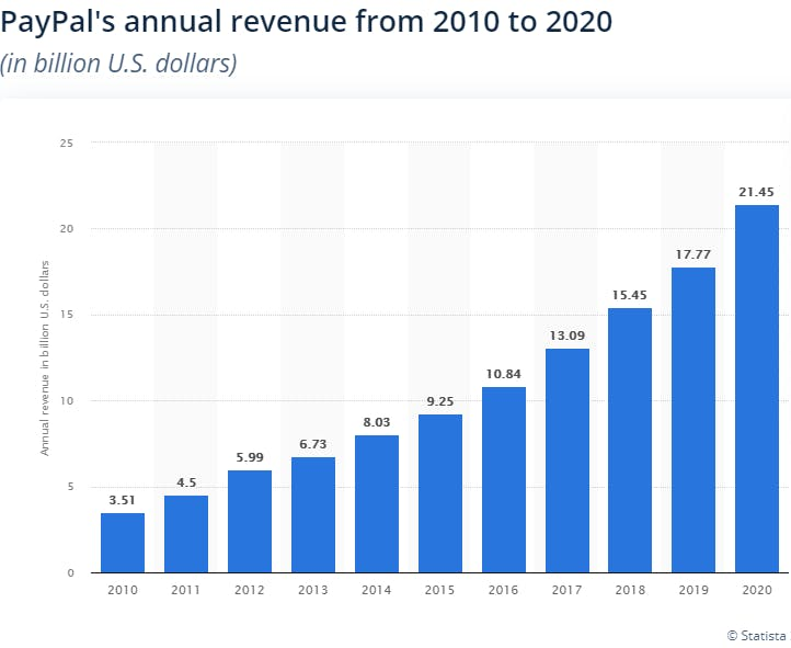 Diagram of PayPal's annual revenue from 2010 to 2020