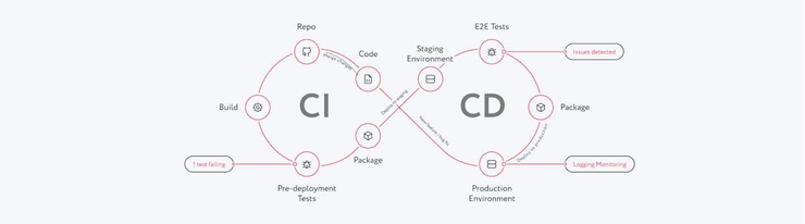 Scheme of CI/CD cycle
