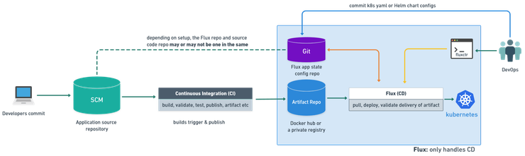 Scheme of Continuous Delivery process with Flux