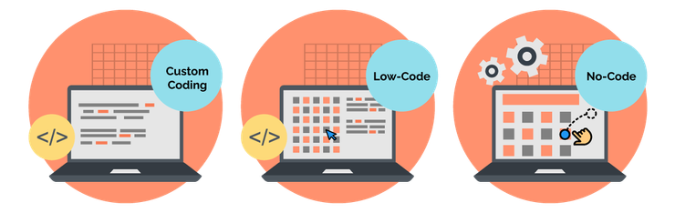 The visual difference between low-code, no-code and custom coding