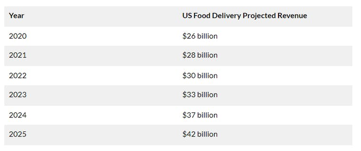 "A table displaying the projected revenue for food delivery in the US from 2020 to 2025