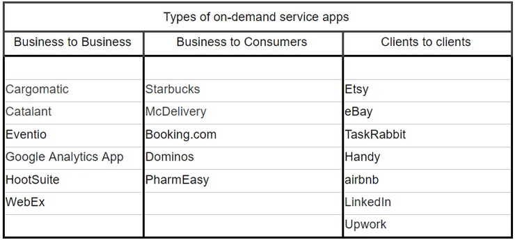 types of on-demand service apps