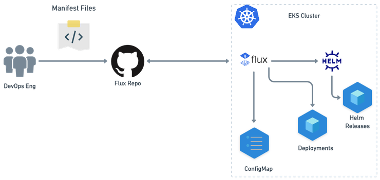Overall workflow involves deploying Flux and Helm Operator and integrating them with a GitHub repository