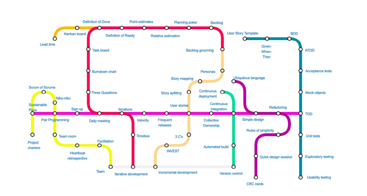 Agile practices visualised as a subway map