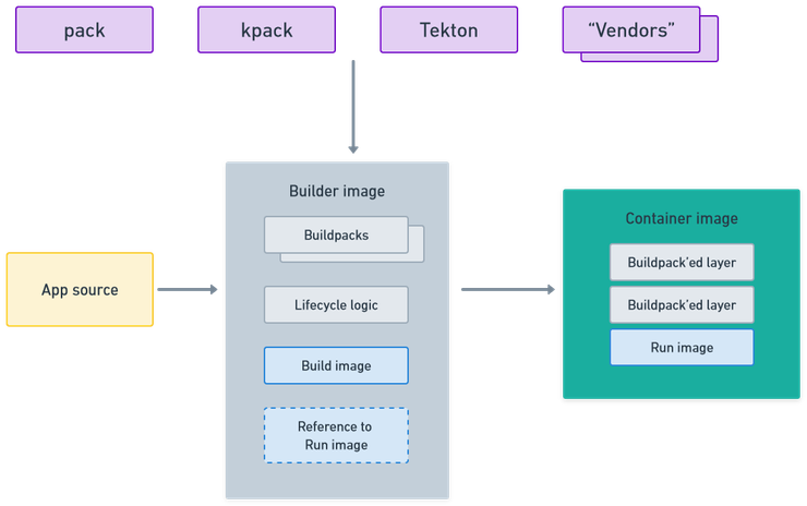 Tools to orchestrate the container image build