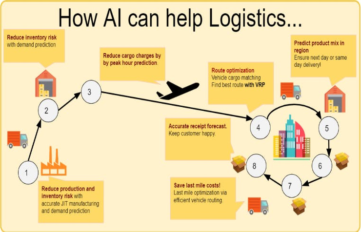 implement ai in logistics