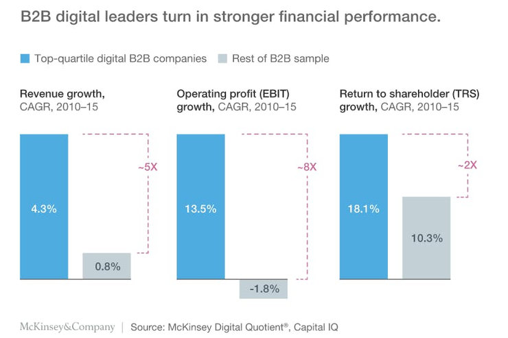 B2B digital leaders turn in stronger finantial perfomance
