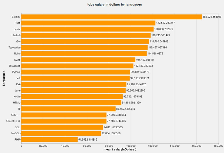 Rating of software developers cost according to a coding language including golang developers
