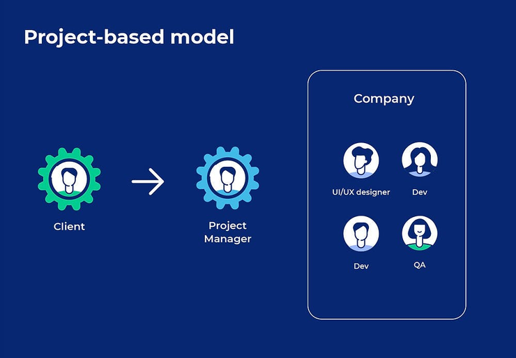 Project-based outsourcing model with a client, a project manager, a designer, a go developer, a QA