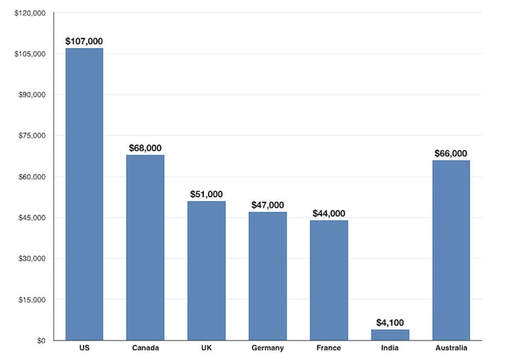 The diagram displays the average salary of a developer in different countries