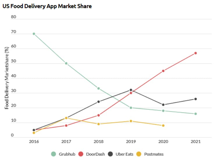 Graphs of US food delivery app market share 