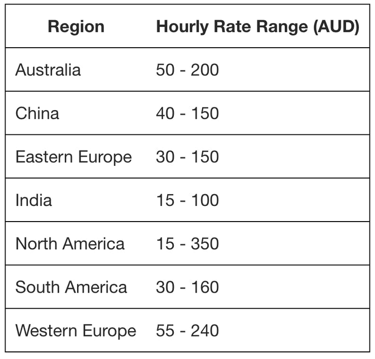 Rates in regions