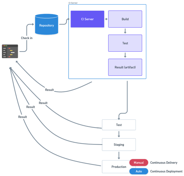 Continuous Delivery and Continuous Deployment scheme