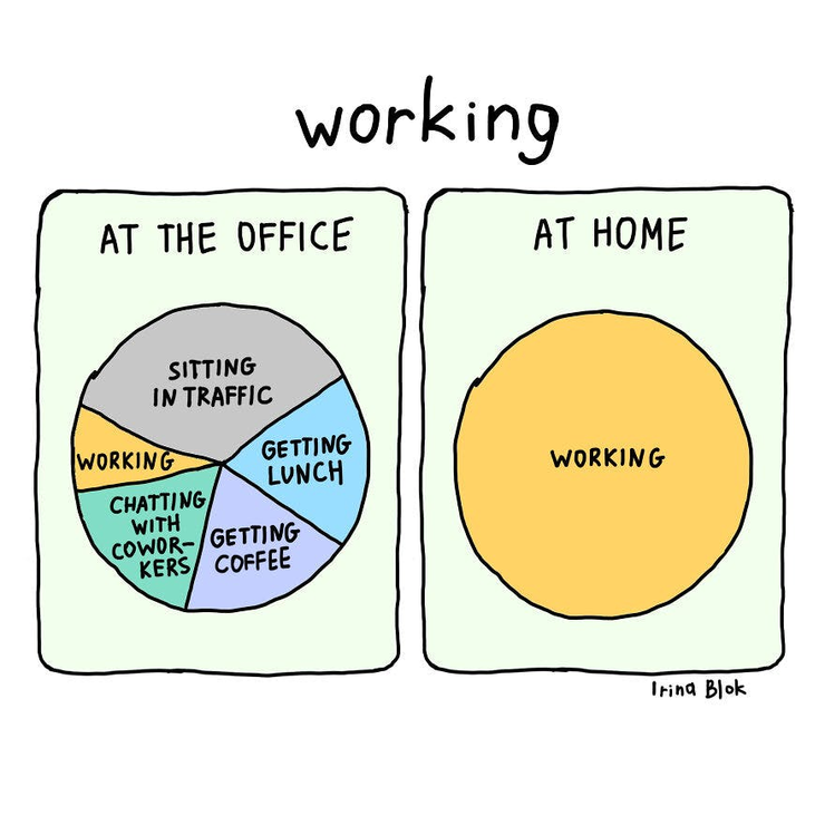 Diagram depicting division of working hours when working at the office and at home